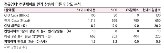 "콘덴세이트 가격 상승 악영향…현대오일>에쓰오일>SK이노 順" 