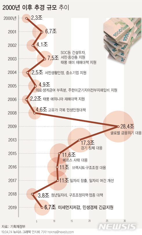 [2019 추경]5년 연속 재정 투입…미세먼지 추경은 처음