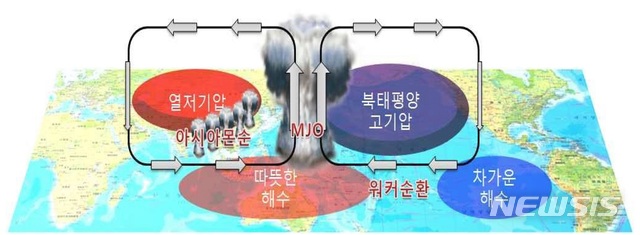  [부산=뉴시스] 허상천 기자 =북반구 여름철 매든-줄리안 진동(MJO)와 관련된 대기순환 모식도. 2019.04.23. 그래픽 = 기상청 제공)  photo@newsis.com