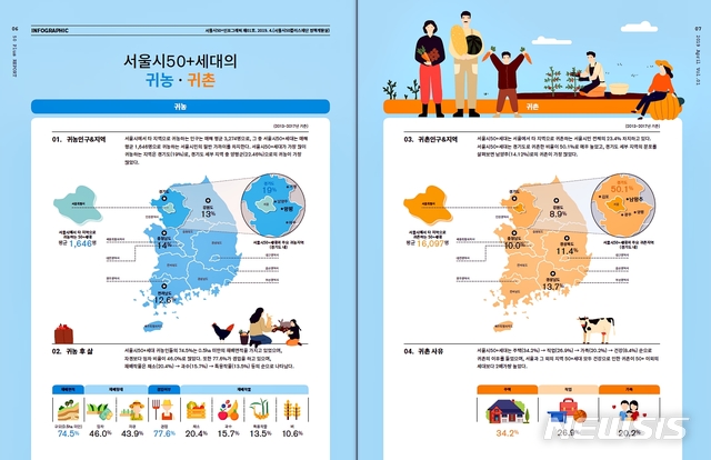 【서울=뉴시스】서울시에서 타 지역으로 귀농하는 인구는 매해 평균 3000여명인 것으로 나타났다. 이 가운데 절반이 50+세대(만 50~64세)로 분석됐다. 2019.04.24. (그래픽=서울시 제공)