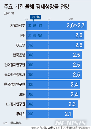 【서울=뉴시스】기획재정부에 따르면 정부는 올해 성장률 목표치를 2.6~2.7% 사이로 설정했다. 다음은 주요 기관별 올해 경제성장률 전망. (그래픽=전진우 기자)  618tue@newsis.com 