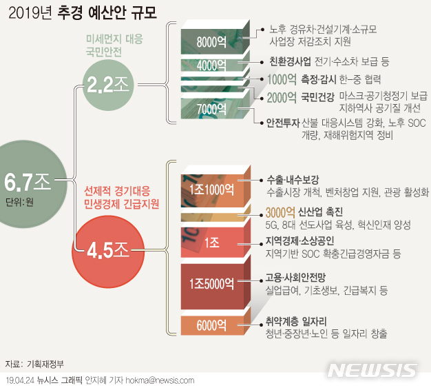 【서울=뉴시스】정부가 미세먼지 대응과 민생 경제를 지원하기 위해 6조7000억원 규모의 추가경정예산안을 편성했다. 정부는 이를 통해 당초 미세먼지 목표 저감량이었던 1만t에 7000t을 추가로 감축하고 올해 GDP 성장률을 0.1%포인트 높일 것으로 전망했다. (그래픽=안지혜 기자) hokma@newsis.com 