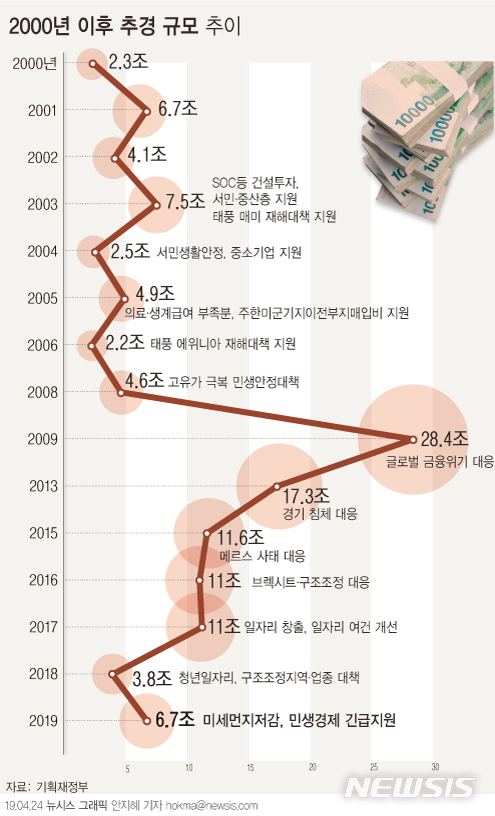 【서울=뉴시스】정부가 미세먼지 대응과 민생 경제를 지원하기 위해 6조7000억원 규모의 추가경정예산안을 편성했다. 정부는 이를 통해 당초 미세먼지 목표 저감량이었던 1만t에 7000t을 추가로 감축하고 올해 GDP 성장률을 0.1%포인트 높일 것으로 전망했다. (그래픽=안지혜 기자)  hokma@newsis.com