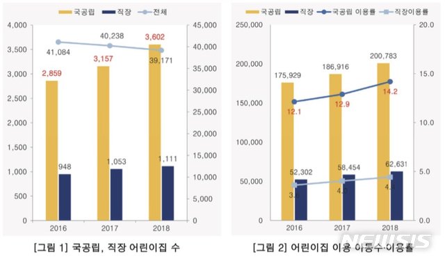 【세종=뉴시스】국공립 어린이집과 직장 어린이집 수(왼쪽)와 아동수, 이용률 변화. (그래픽=육아정책연구소 자료 갈무리) photo@newsis.com