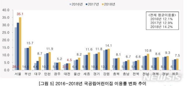 【세종=뉴시스】시·도간 2016년부터 지난해까지 국공립 어린이집 이용률 변화 추이. (그래픽육아정책연구소 자료 갈무리) photo@newsis.com