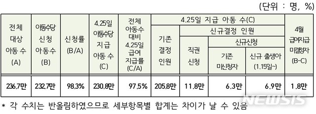 【세종=뉴시스】4월 아동수당 지급 대상 및 지급 현황. 2019.04.25. (표=보건복지부 제공) photo@newsis.com