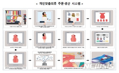 【서울=뉴시스】개인맞춤의류 주문·생산 시스템 과정. 2019.04.25. (사진=서울시 제공)