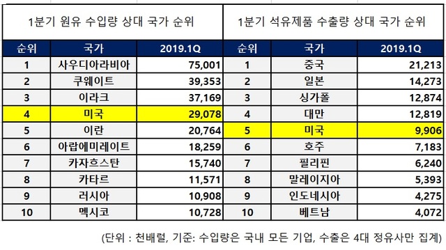 (자료: 대한석유협회·한국석유공사)