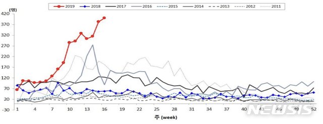 【세종=뉴시스】연도별 A형간염 신고현황. 2018~2019년 자료는 변동 가능한 미확정 잠정통계. 2019.04.28. (그래픽=질병관리본부 제공) photo@newsis.com