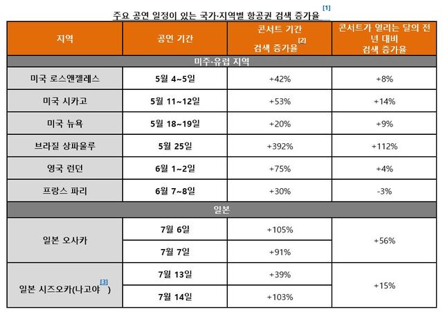 【서울=뉴시스】그룹 '방탄소년단'의 '월드투어' 일정이 있는 국가·지역별 항공권 검색 증가율 (1)오는 5월1일~7월31일 여행을 위해 올해 1분기 카약 글로벌 사이트에서 이뤄진 검색 데이터를 전년 동기 대비 분석 (2)첫 공연일 기준으로 하루 전 도착 항공권 검색 분석 (3)일본나고야 공항 검색 기준 (자료=카약 제공)