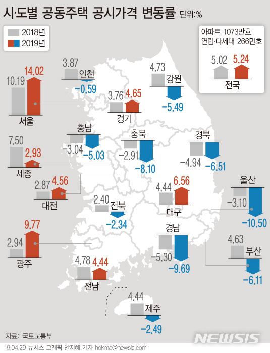 【서울=뉴시스】올해 공동주택 공시가격이 전국 평균 5.24% 상승했다. 현실화율(시세반영률)은 지난해와 같은 68.1%다. (그래픽=안지혜 기자)  hokma@newsis.com