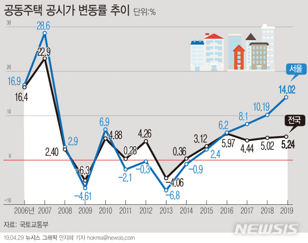 【서울=뉴시스】올해 서울 공동주택 공시가격이 12년만에 최고치인 14.02% 상승했다. 전국 평균은 5.24% 올랐다. 현실화율(시세반영률)은 지난해와 같은 68.1%다. (그래픽=안지혜 기자) hokma@newsis.com