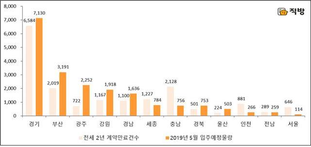 【서울=뉴시스】 지역별 아파트 전세 2년 계약만료건수와 2019년 5월 입주예정물량 (제공=직방)