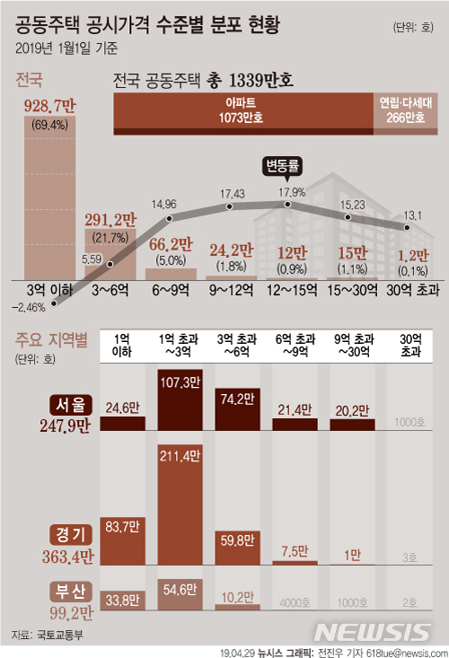 【서울=뉴시스】올해 공시가 핀셋 인상 대상이 된 공시가 9억원 초과(시세 12억원 수준) 공동주택(전국 21만8163호)은 서울에 93.1%가 몰려 있는 것으로 나타났다. 경기는 4.5%(9877호), 대구는 1.5%(3356호), 부산은 0.6%(1248호)다. (그래픽=전진우 기자)  618tue@newsis.com