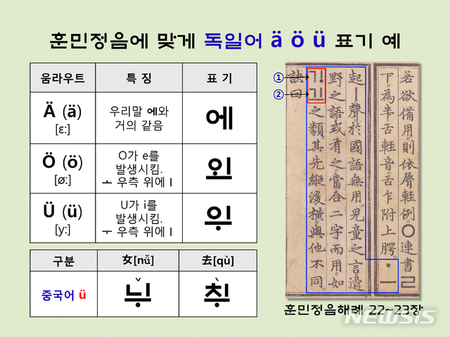 <사진> 훈민정음 해례본 22-23장에 기재된 우리말에 없는 모음 표기를 근거로, 훈민정음 양식에 맞게 독일어 ä ö ü와 중국어 ü를 표기한 예. 