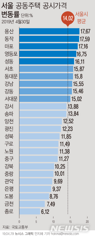 【서울=뉴시스】올해 서울 공동주택 공시가격이 12년만에 최고치인 14.02% 상승했다. 지난달 14일 공개한 예정안인 14.17%보다는 소폭 낮아졌다. (그래픽=안지혜 기자) hokma@newsis.com