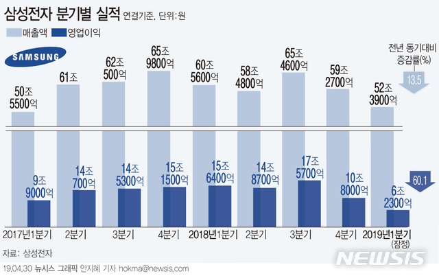 【서울=뉴시스】삼성전자는 올해 1분기 연결 기준으로 매출 52조3885억원, 영업이익 6조2333억원의 실적을 30일 공시했다. (그래픽=안지혜 기자) hokma@newsis.com