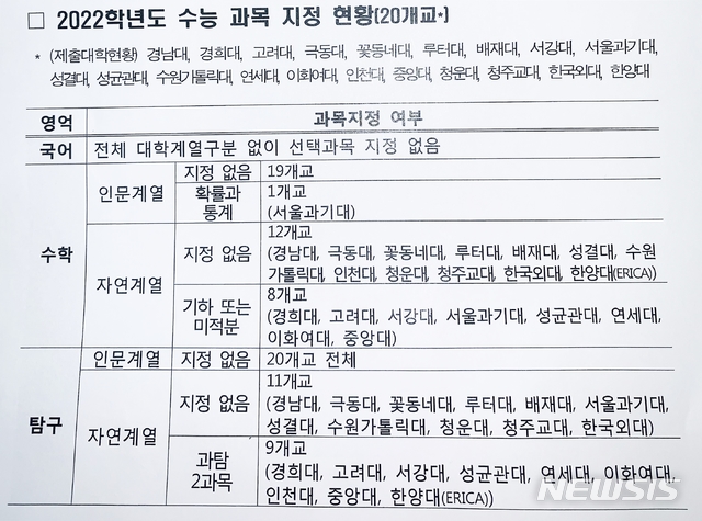 【세종=뉴시스】 20개 대학의 2022학년도 수능과목 지정 현황에 따르면, 8개교는 자연계열 모집시 수학영역에서 '기하' 또는 '미적분'을, 9개교는 탐구영역에서 과탐과목만 2개를 반영한다고 밝혔다. 2019.04.30 (자료=교육부 제공)