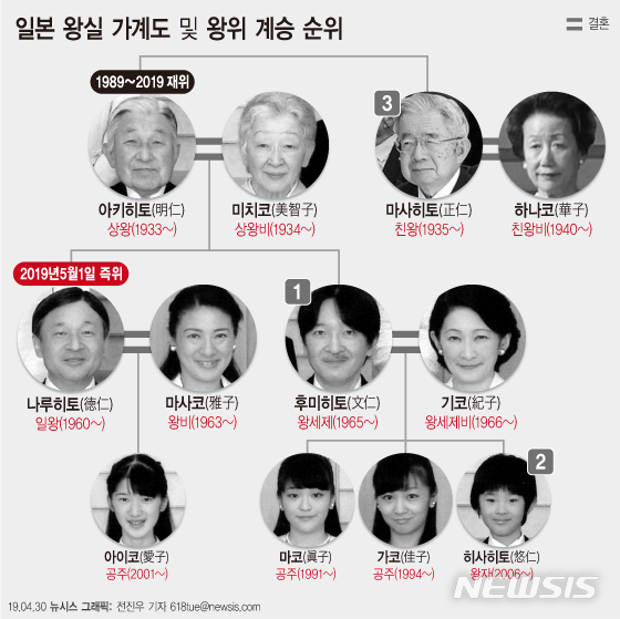 【서울=뉴시스】아키히토(明仁) 일본 일왕이 30일 퇴위함에 따라 장남인 나루히토(徳仁) 왕세자가 5월 1일 새 일왕에 즉위한다. 이에 따라 아키히토는 상왕으로, 마사코 왕비는 상왕비가 되며 공무에서 물러난다. (그래픽=전진우 기자)  618tue@newsis.com