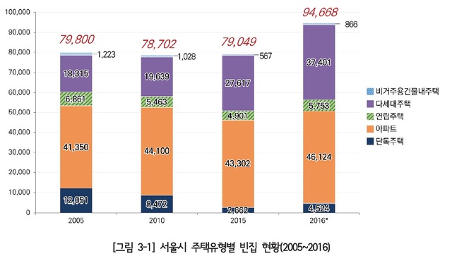 【서울=뉴시스】 서울시 주택유형별 빈집현황. 2019.04.30. (사진=서울연구원 제공)