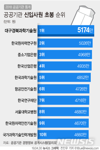 [2018 공공기관]신입 초봉 1위는 DGIST…평균 5174만원
