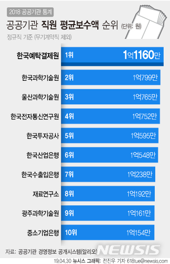 [2018 공공기관]신입 초봉 1위는 DGIST…평균 5174만원