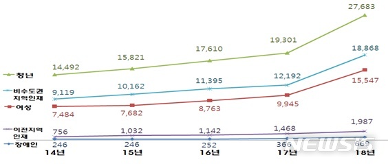 [2018 공공기관]신규채용 일년 전의 1.5배…부채규모 5년 만에 증가