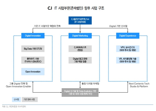 대기업 IT서비스 계열사 후선에서 전진으로 배치