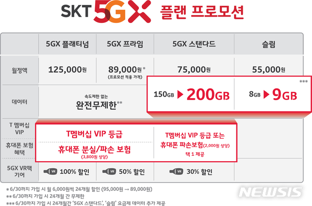 SKT, 5월 '5GX 플랜' 혜택 강화…"데이터 늘리고, 단말보험 지원"
