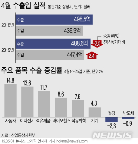 【서울=뉴시스】산업통상자원부는 지난 4월 수출액이 전년 동기보다 2.0% 감소한 488억6000억달러를 기록했다고 1일 밝혔다. (그래픽=안지혜 기자) hokma@newsis.com 