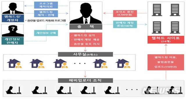 헤비업로더 조직 범죄 개요도. (자료=경기북부지방경찰청 제공)
