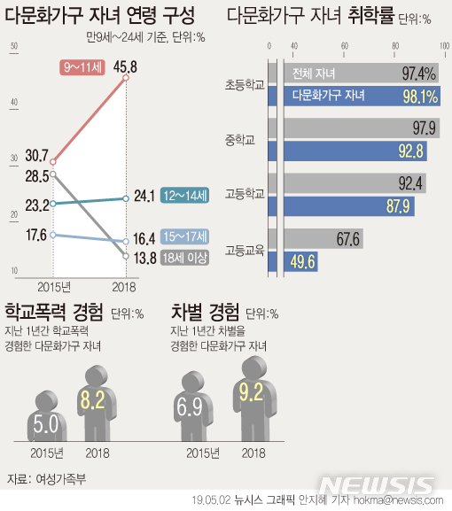 【서울=뉴시스】여성가족부가 지난 5월 발표한 '전국 다문화가족 실태조사'에 따르면 다문화가구의 자녀들이 지난 1년간 학교폭력을 경험한 비율은 8.2%로 2015년 5.0%에 비해 3.2%포인트 증가했다. 이 학생들은 학교 공부와 교우관계에 어려움을 겪고 있는 것으로 나타났다. (그래픽=안지혜 기자) hokma@newsis.com