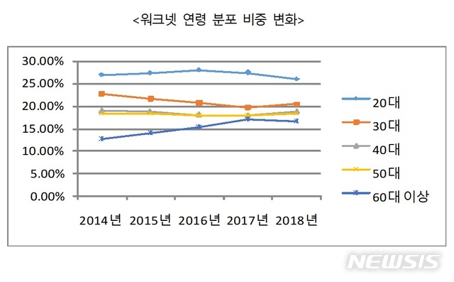 【서울=뉴시스】워크넷 연령 분포 비중 변화.2019.05.02. (사진=고용노동부 제공)