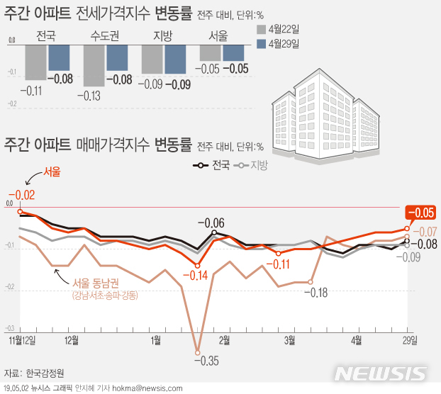 【서울=뉴시스】2일 한국감정원에 따르면 4월 다섯째주(29일 기준) 서울 아파트값은 0.05% 하락해 전주(-0.06%) 대비 낙폭이 줄었다. (그래픽=안지혜 기자)&nbsp; hokma@newsis.com 
