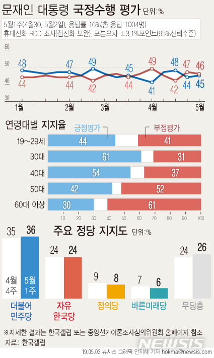 【서울=뉴시스】한국갤럽이 4월 30일, 5월 2일 문재인 대통령의 국정수행 여론을 설문한 결과, 45%가 긍정 평가했다. 부정평가는 46%였으며 9%는 의견을 유보했다. 어느 쪽도 아님 5%, 모름·응답거절 4%.  (그래픽=안지혜 기자) hokma@newsis.com