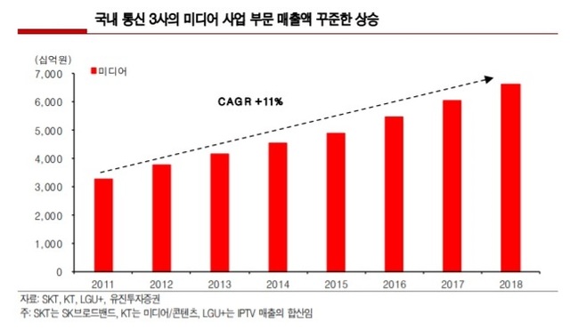 통신 3사, 미디어사업 매출 상승세…글로벌 콘텐츠사와 제휴 효과↑