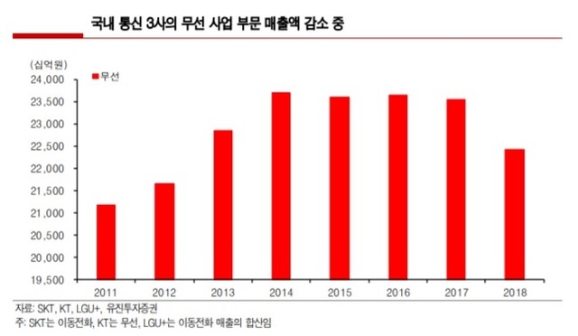 통신 3사, 미디어사업 매출 상승세…글로벌 콘텐츠사와 제휴 효과↑