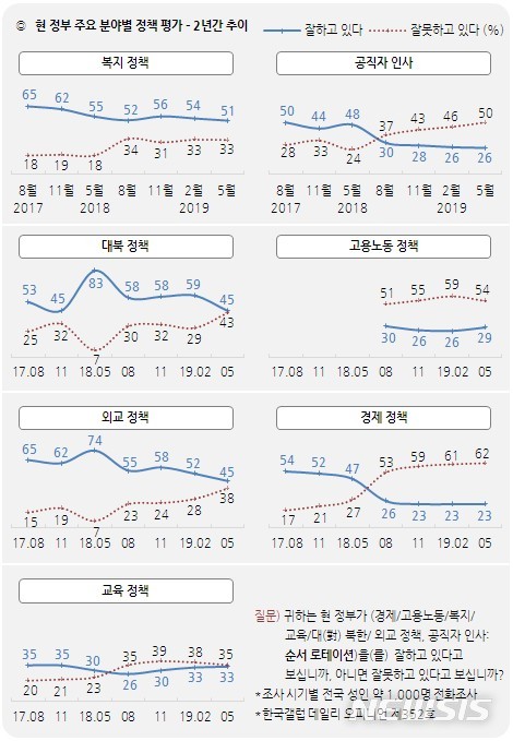 【서울=뉴시스】 한국갤럽은 문재인 대통령 취임 2주년을 맞아 현 정부 주요 정책에 대해 여론조사한 결과 복지 정책의 긍정 평가는 51%, 부정 평가는 33%를 기록했다고 3일 밝혔다. 경제 정책의 경우 부정 평가가 62%, 긍정 평가는 23%였다. 2019.5.3(그래픽 출처 : 한국갤럽)