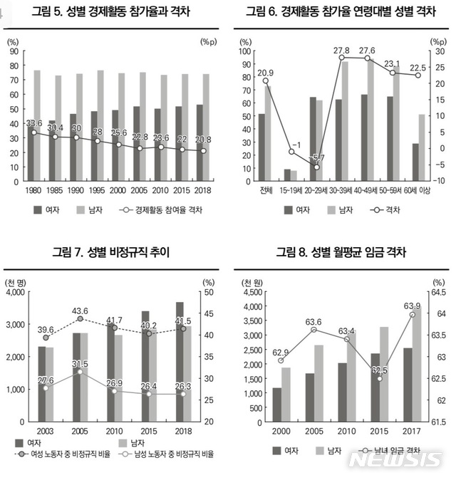 【세종=뉴시스】한국보건사회연구원 '보건복지포럼' 중 '젠더와 격차, 사회정책 과제' 보고서. (그래픽=한국보건사회연구원)
