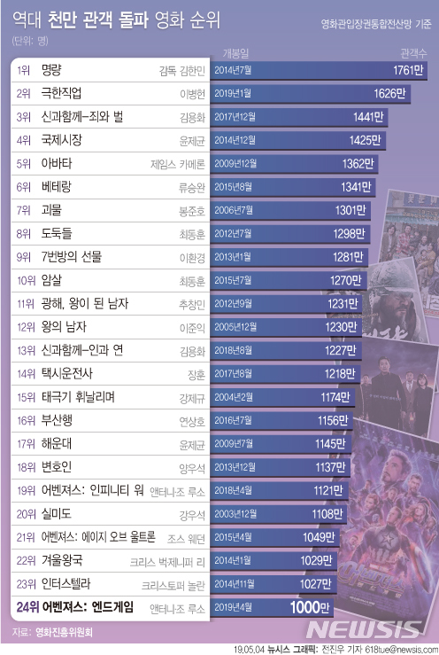 [초점]'어벤져스: 엔드게임' 1000만 관객↑···성공 요인은?