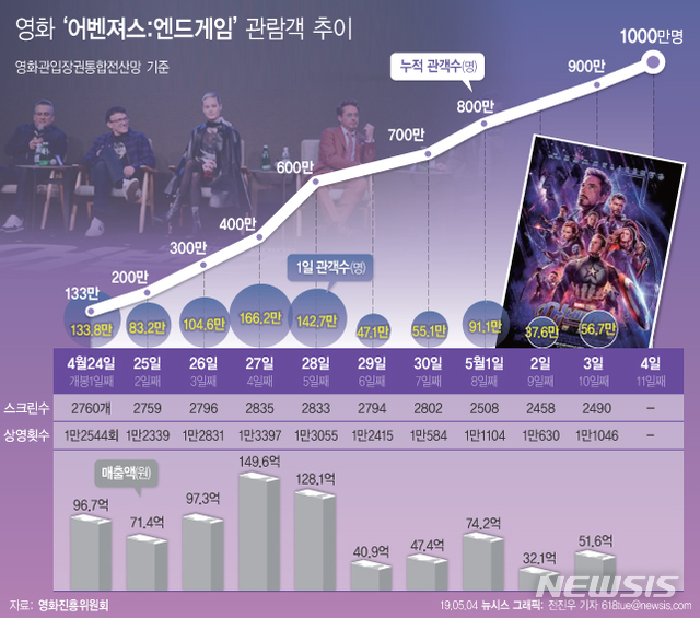 [초점]'어벤져스: 엔드게임' 1000만 관객↑···성공 요인은?