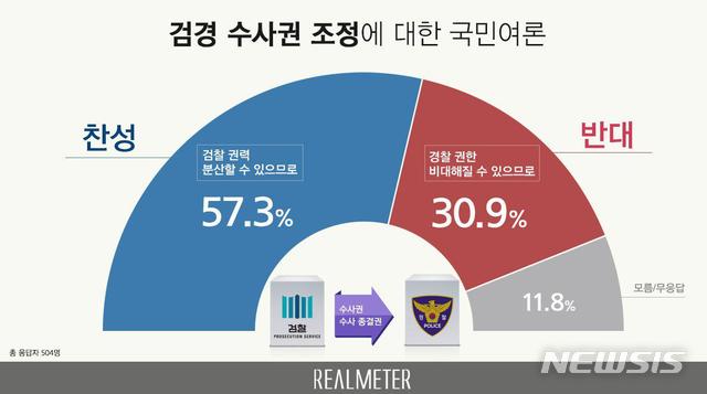 【서울=뉴시스】여론조사 기관 리얼미터가 지난 3일 CBS 의뢰로 검경수사권 조정에 대한 국민여론을 조사한 결과 찬성 입장이 57.3%, 반대는 30.9%, '모름' 또는 '무응답'은 11.8%로 나타났다. (그래픽 = 리얼미터 제공) 2019.05.06.photo@newsis.com