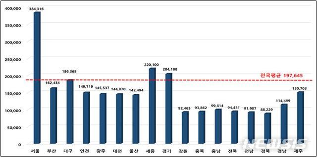 【서울=뉴시스】(단위 : 천 원) (자료=국토교통부 제공)