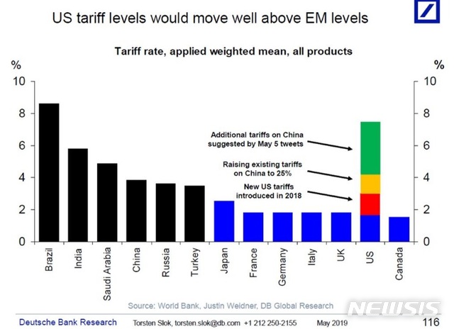 【로스앤젤레스=뉴시스】 도널드 트럼프 미국 대통령이 중국을 겨냥해 협박조로 밝힌 관세 인상 및 추가 계획이 실제로 시행된다면 세계에서 가장 강력한 보호무역주의을 시행하는 국가 중의 하나가 된다. CNBC가 6일(현지시간) 세계은행과 도이치방크의 통계자료를 토대로 보도한 데 따르면 트럼프 대통령의 관세 인상 및 추가 계획이 시행될 경우 미국의 종합적인 관세율은 7.5%에 이르게 된다. <사진출처=도이치방크 자료캡처> 2019.05.06