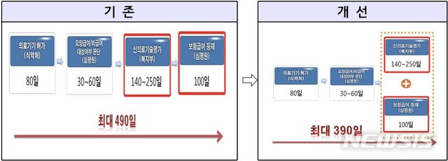 【세종=뉴시스】신개발 의료기기 보험등재 제도 전후 비교. 신의료기술평가 시 보험급여 등재를 위한 자료를 제출하면 건강보험 등재심사를 동시에 진행하는 방식으로 100일가량 소요기간을 줄인다는 게 정부 계획이다. (그래픽=보건복지부 제공) photo@newsis.com