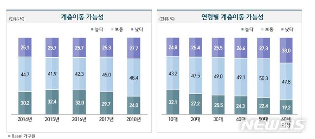 【서울=뉴시스】서울시, '2018 서울서베이' 조사결과 발표-계층이동 가능성. 2019.05.07. (그래픽=서울시 제공)