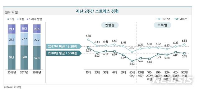 【서울=뉴시스】서울시, '2018 서울서베이' 조사결과 발표-스트레스. 2019.05.07. (그래픽=서울시 제공)