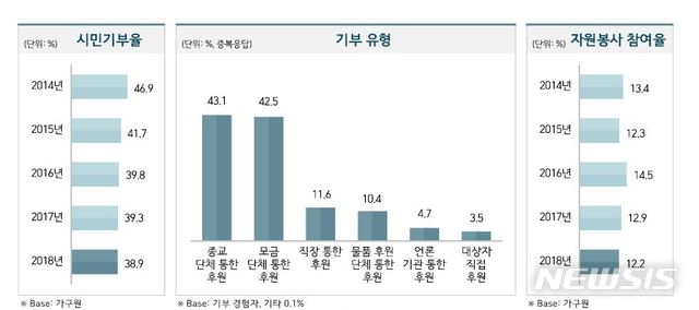 【서울=뉴시스】서울시, '2018 서울서베이' 조사결과 발표-기부 및 자원봉사. 2019.05.07. (그래픽=서울시 제공)