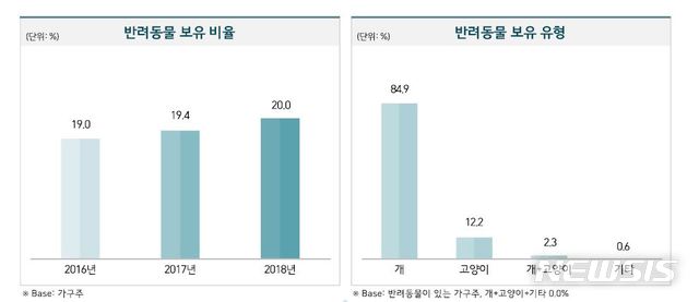 【서울=뉴시스】서울시, '2018 서울서베이' 조사결과 발표-반려동물 보유 가구. 2019.05.07. (그래픽=서울시 제공)