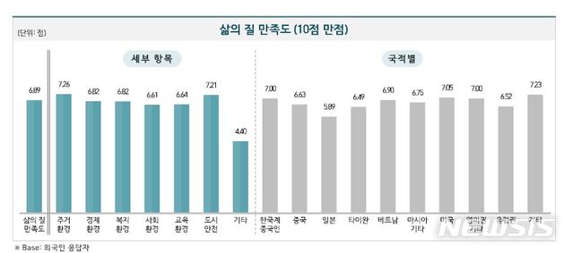 【서울=뉴시스】서울시, '2018 서울서베이' 조사결과 발표-거주 외국인 만족도. 2019.05.07. (그래픽=서울시 제공)